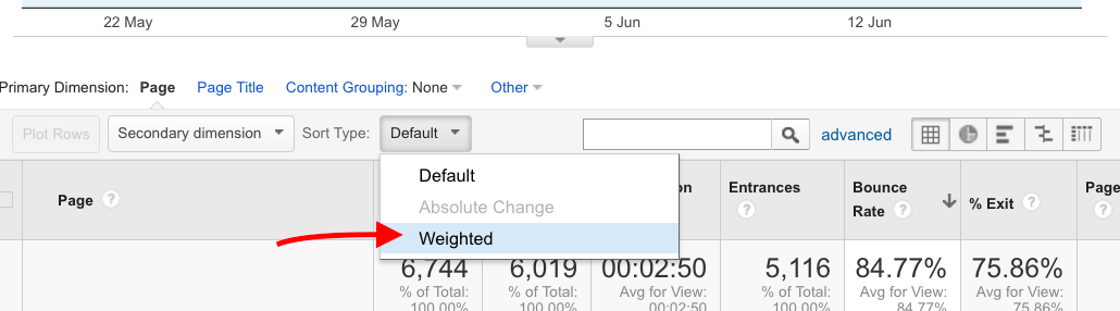 Google Analytics, weighted sort