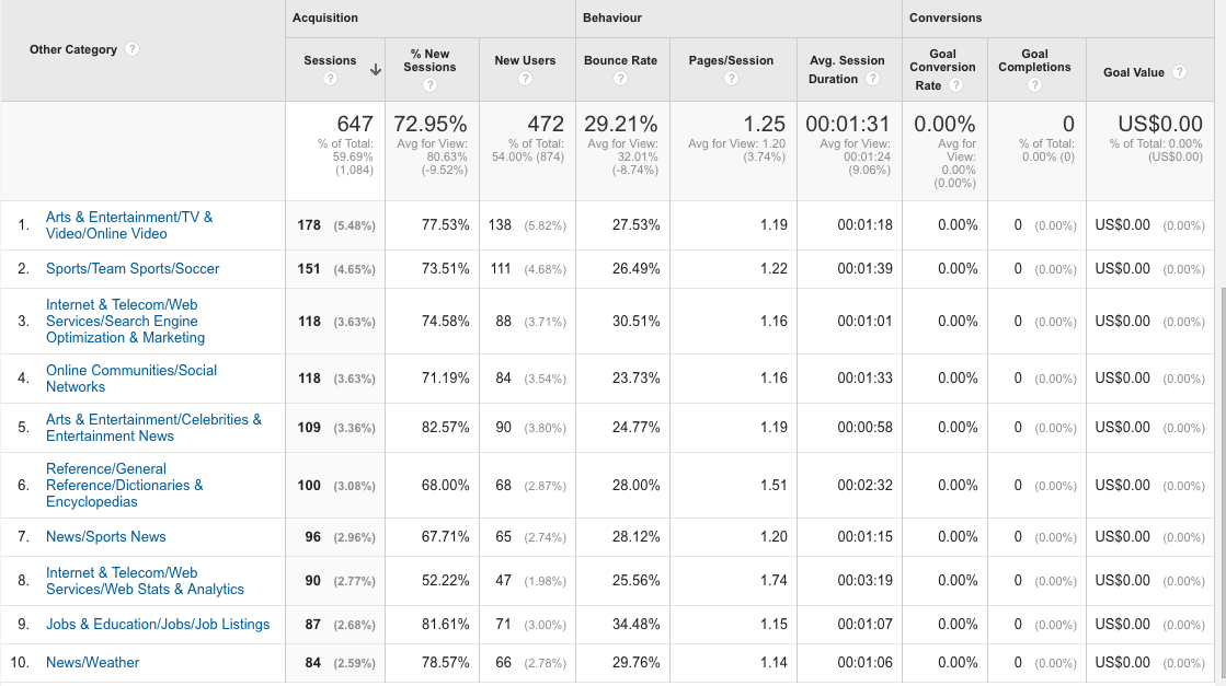 Google Analytics, Interest, other categories