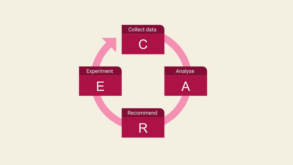 CARE cycle in digital analytics.